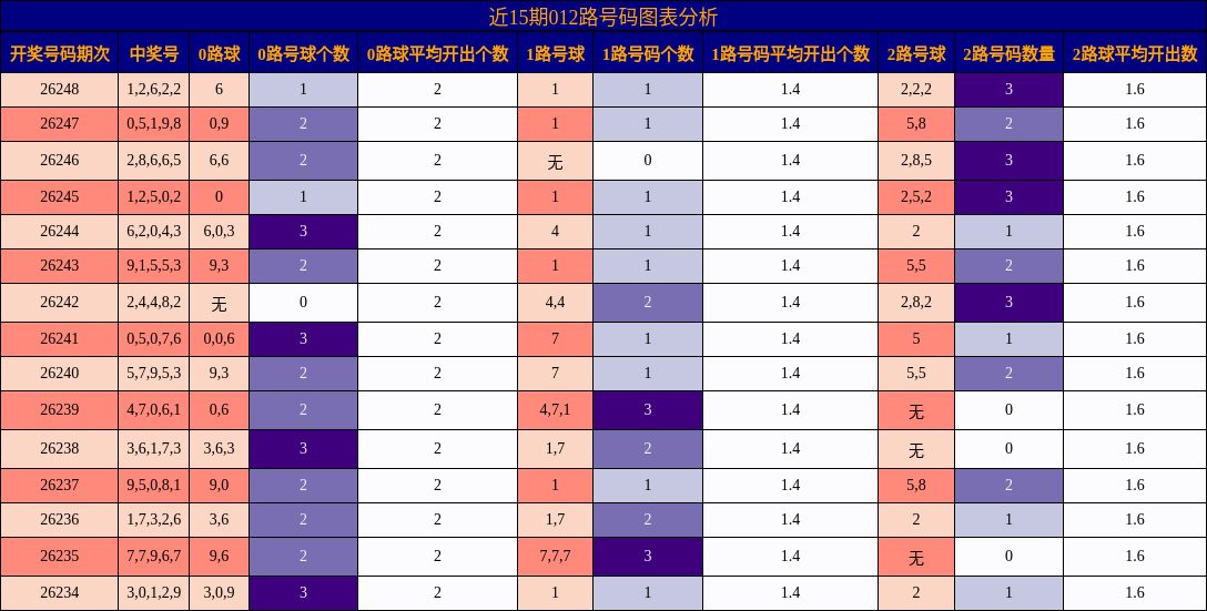 012路号码分析
