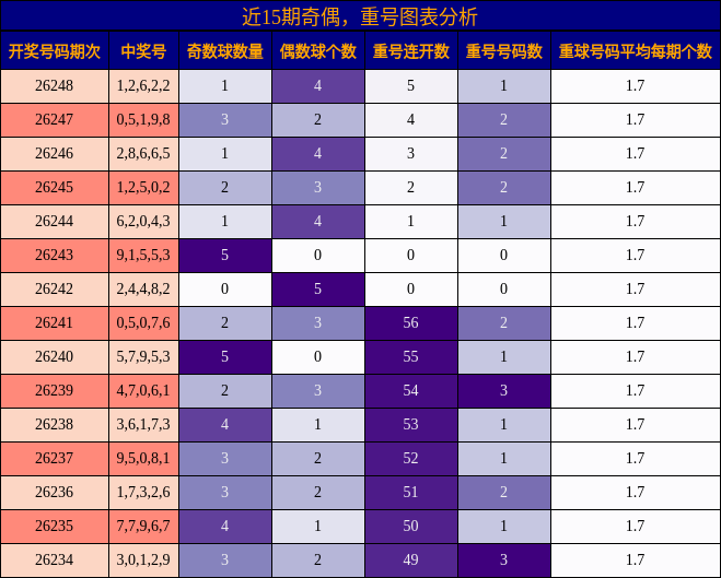 奇偶分析,重号分析