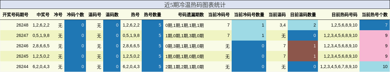 冷温热码分析