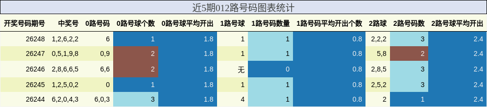 012路号码分析