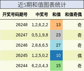 和值分析