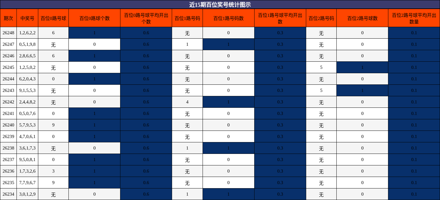 百位奖号分析