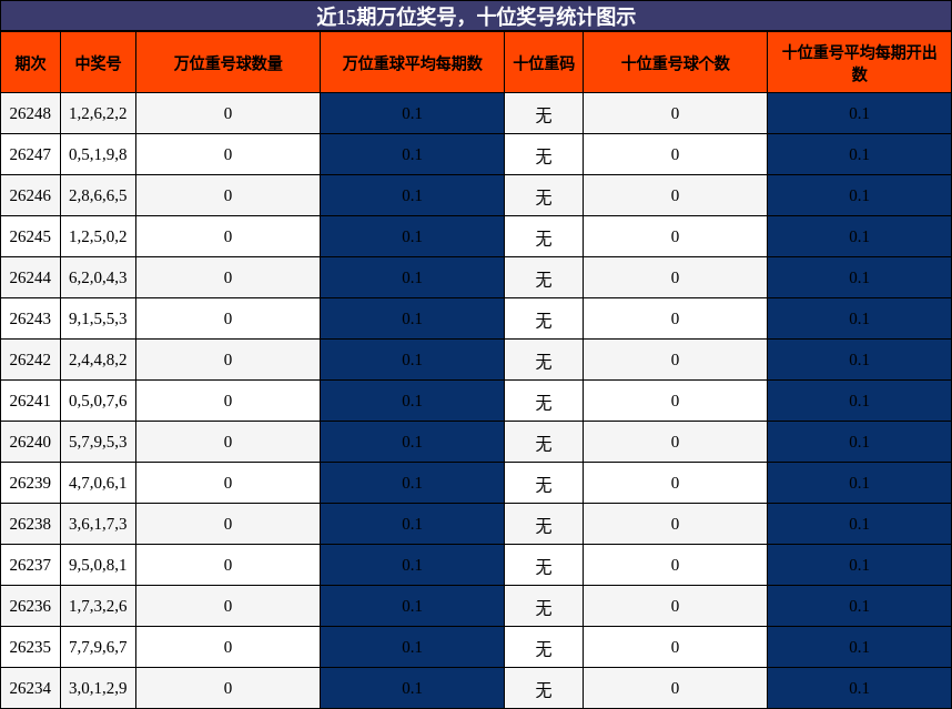 万位奖号分析，十位奖号分析