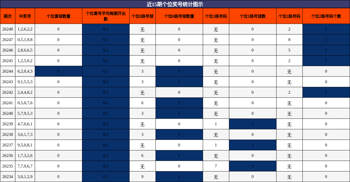 个位奖号分析