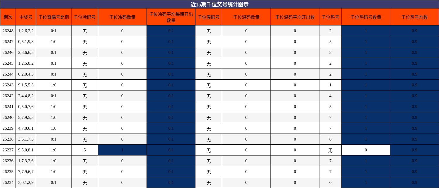 千位奖号分析
