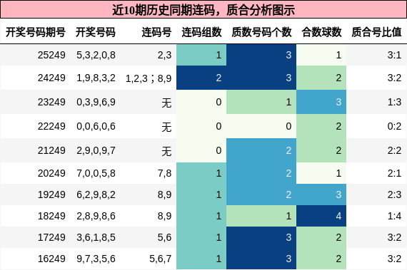 连码分析，质合分析