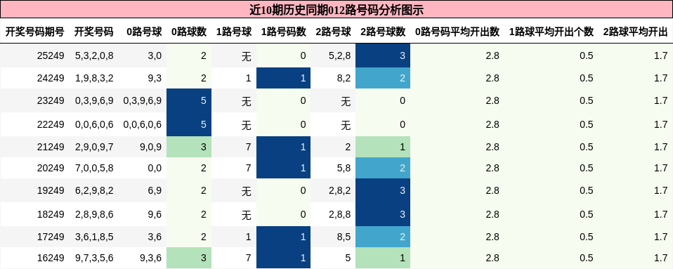 012路号码分析