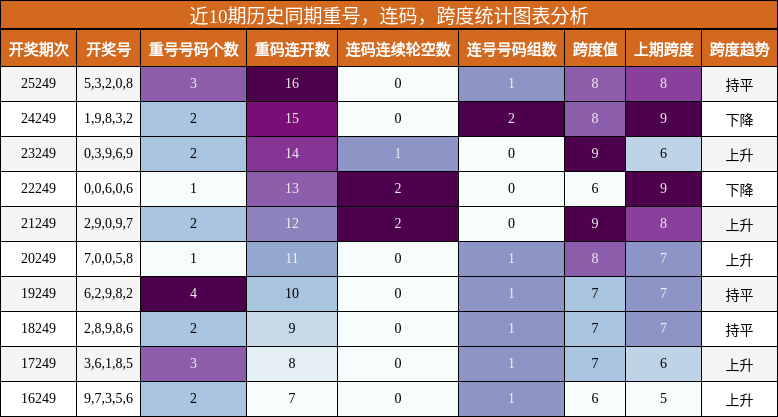 重号分析,连码分析,跨度分析