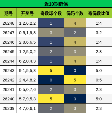 近10期奇偶