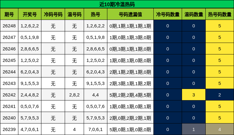 近10期冷温热码