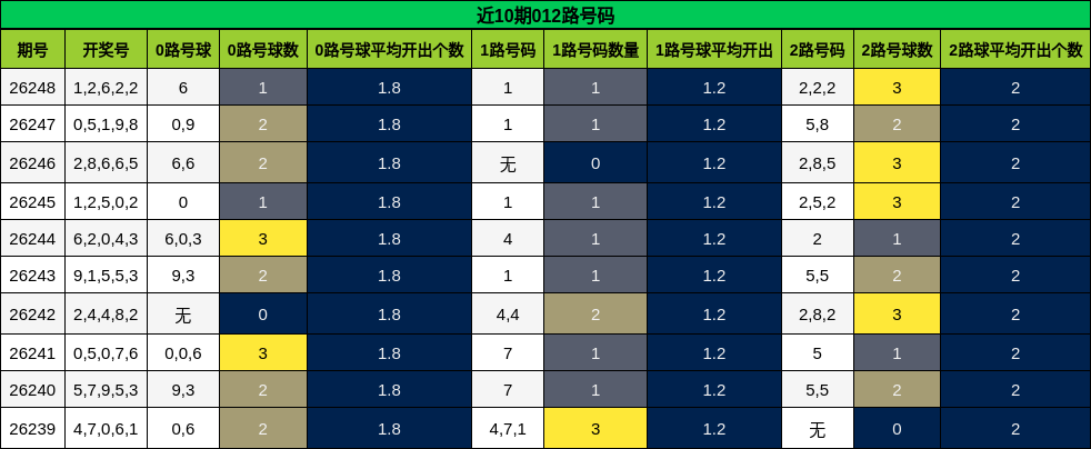 近10期012路号码