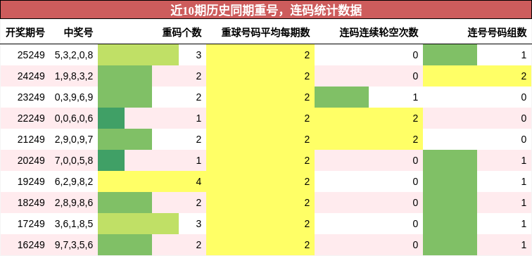 重号分析,连码分析