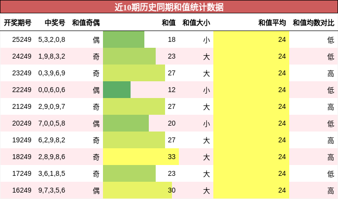 和值分析