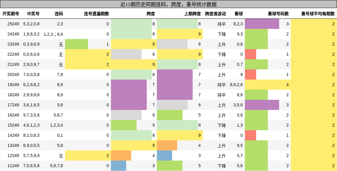连码分析，跨度分析，重号分析