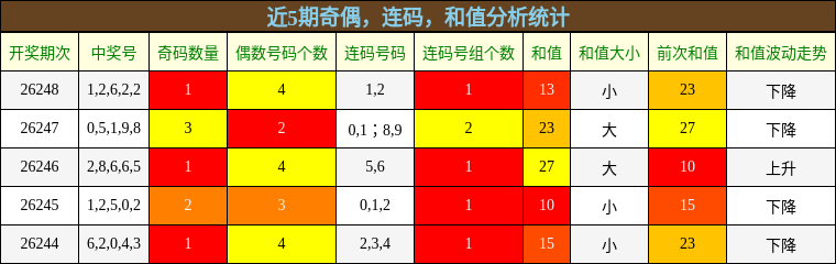 奇偶分析，连码分析，和值分析