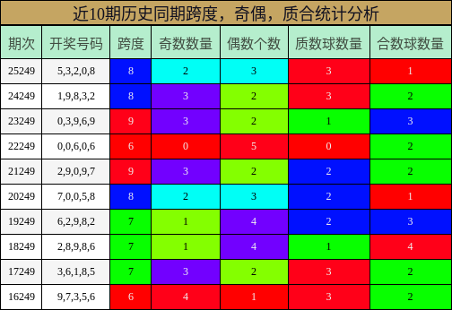 跨度分析,奇偶分析,质合分析