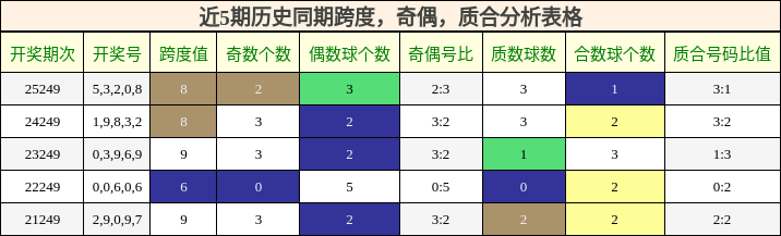 近5期历史同期跨度,奇偶,质合分析表格