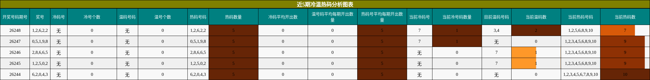 冷温热码分析