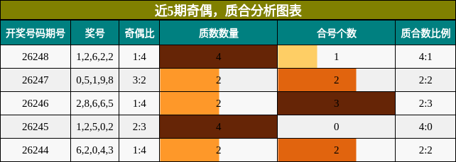 奇偶分析，质合分析