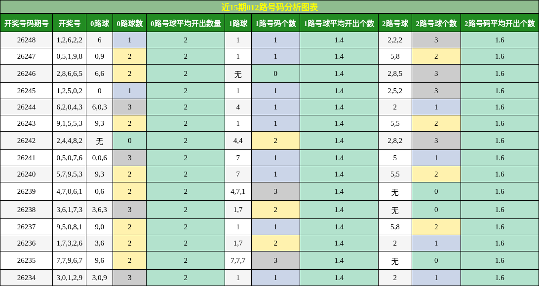 012路号码分析