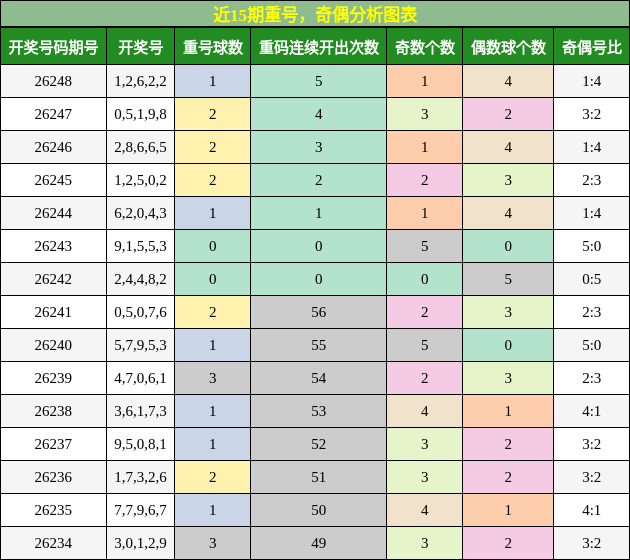 重号分析，奇偶分析