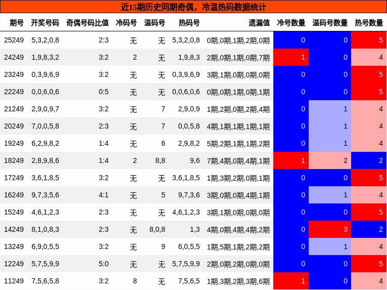 奇偶分析,冷温热码分析