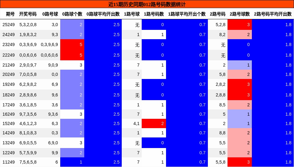 012路号码分析