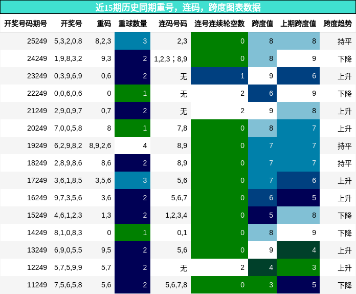 重号分析，连码分析，跨度分析
