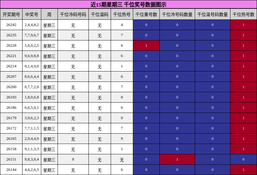 近15期星期三 千位奖号数据图示
