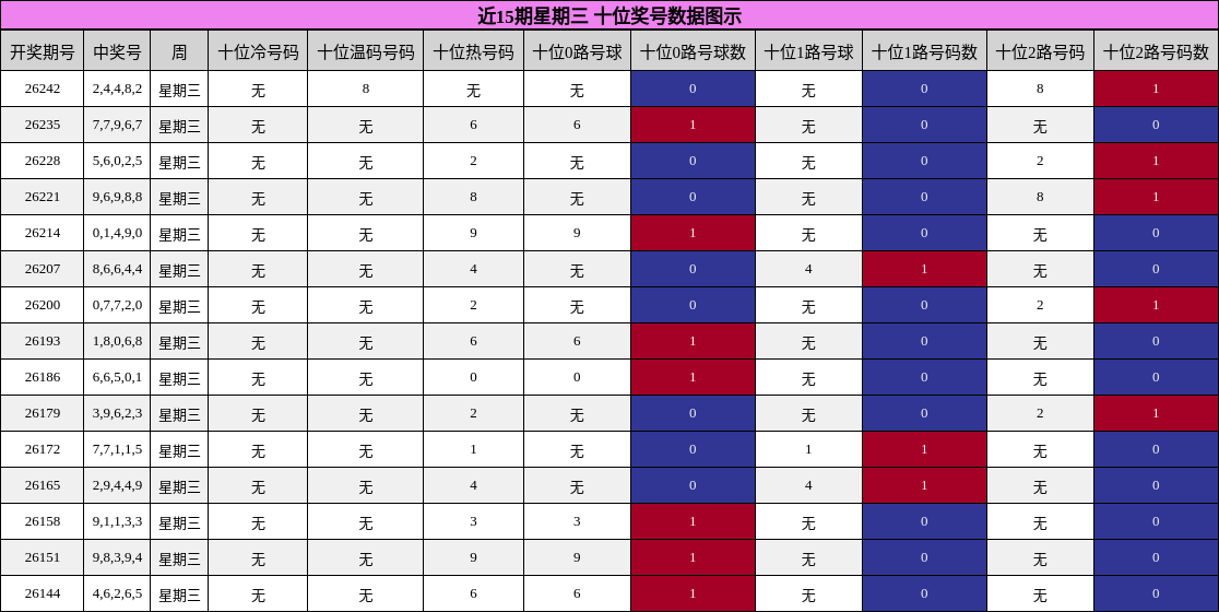 近15期星期三 十位奖号数据图示