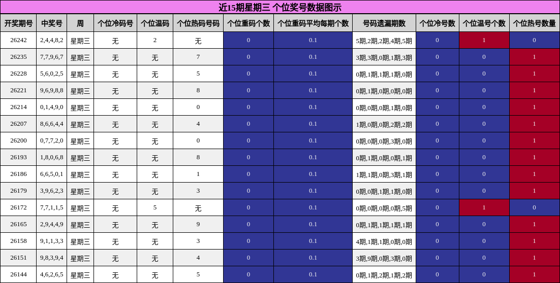 近15期星期三 个位奖号数据图示