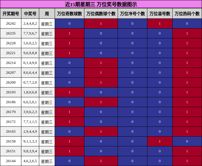 近15期星期三 万位奖号数据图示