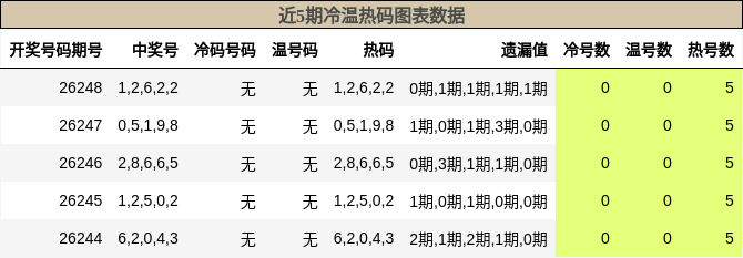 冷温热码分析