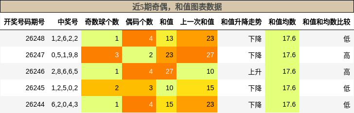 奇偶分析,和值分析