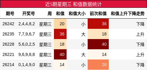 近5期星期三 和值数据统计