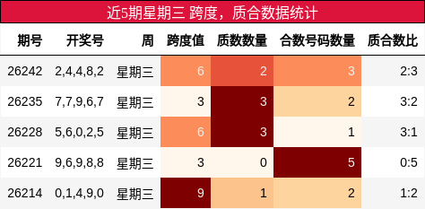 近5期星期三 跨度,质合数据统计