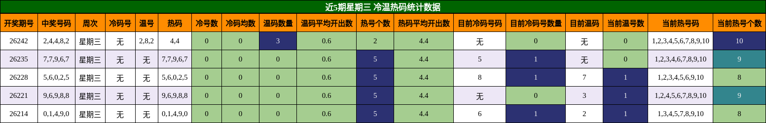 冷温热码分析