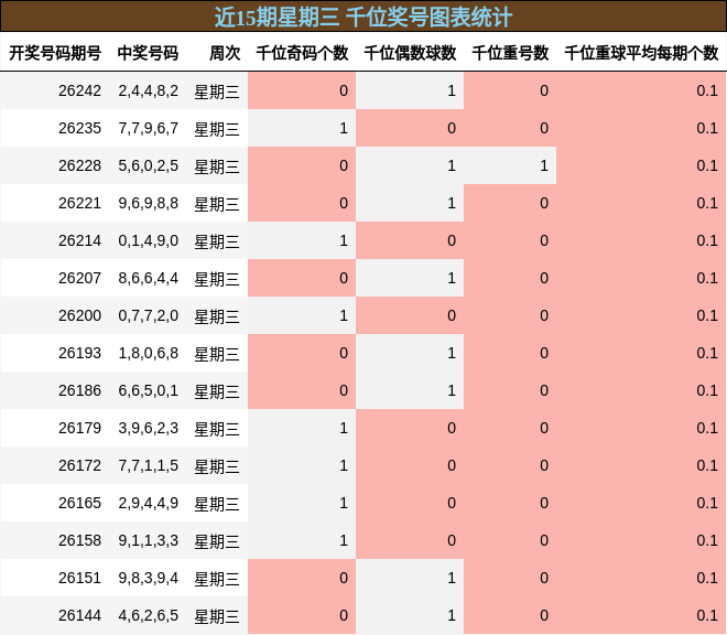 近15期星期三 千位奖号图表统计