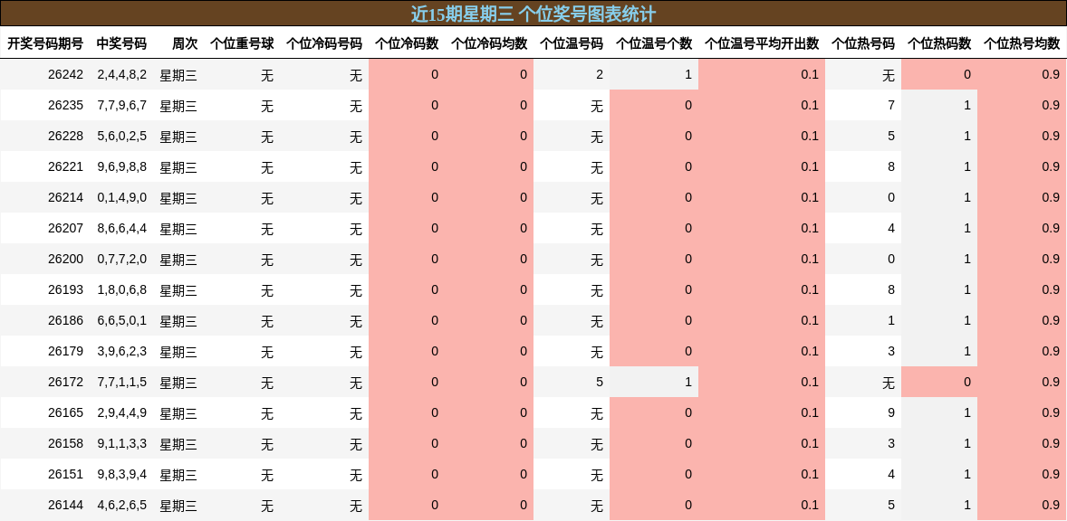 近15期星期三 个位奖号图表统计