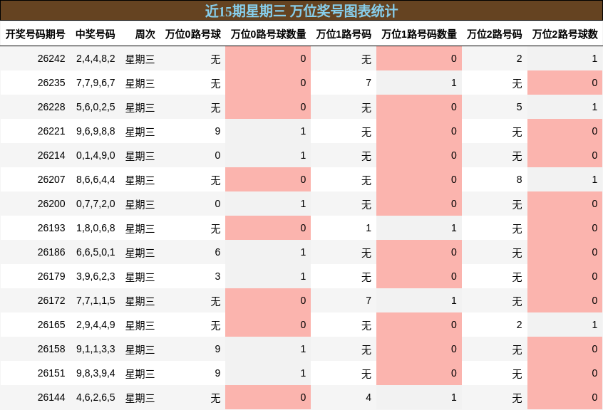 近15期星期三 万位奖号图表统计