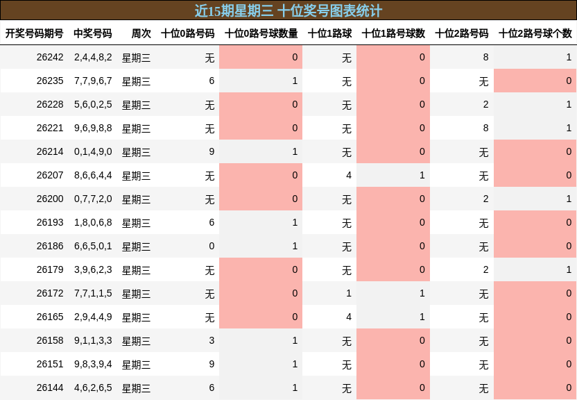近15期星期三 十位奖号图表统计