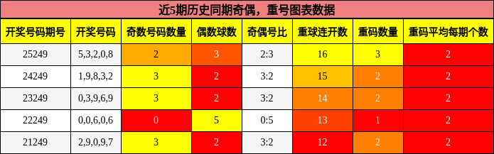奇偶分析，重号分析