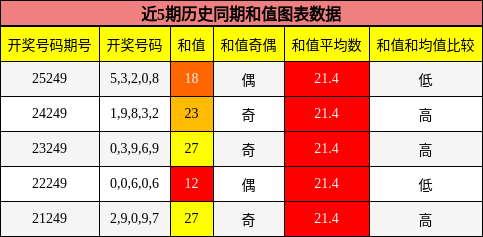 和值分析