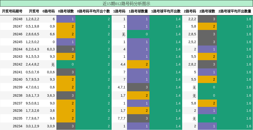 012路号码分析