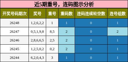 重号分析,连码分析