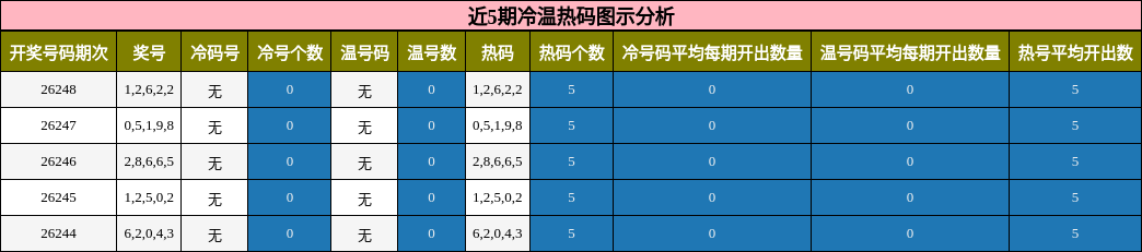 冷温热码分析