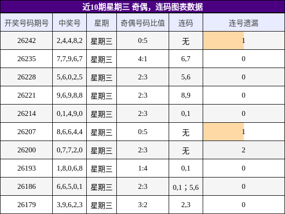 奇偶分析,连码分析