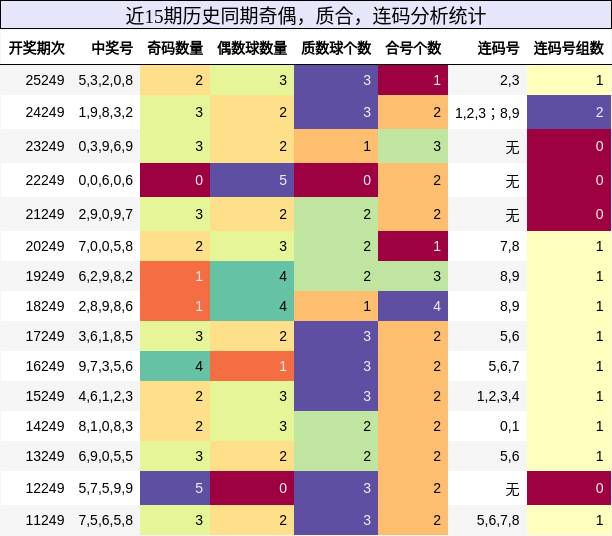 奇偶分析，质合分析，连码分析