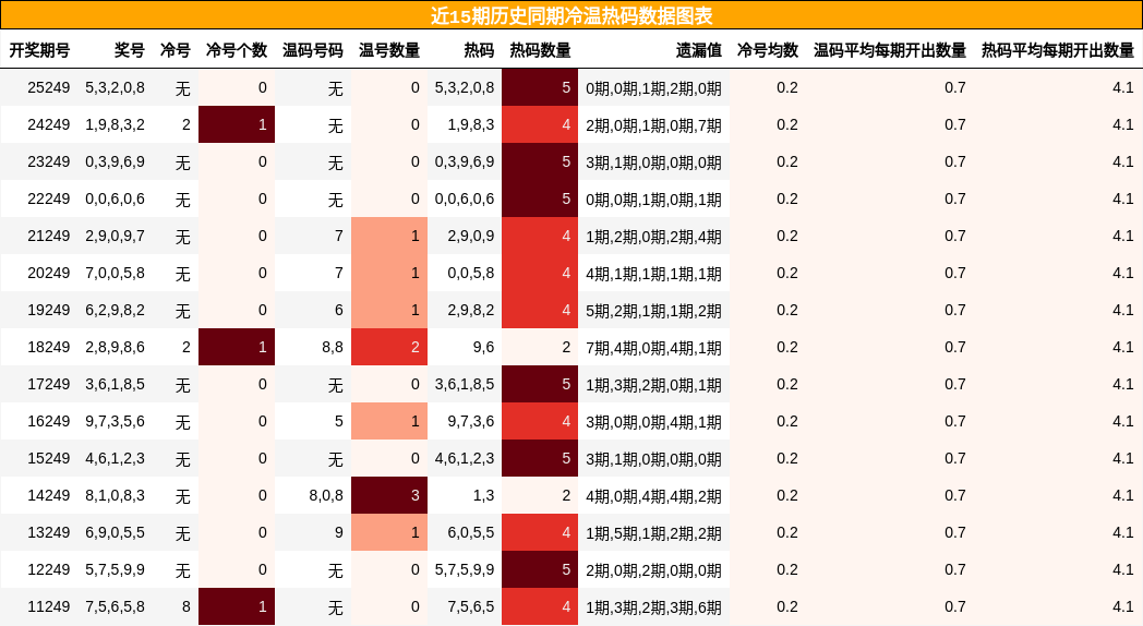 冷温热码分析