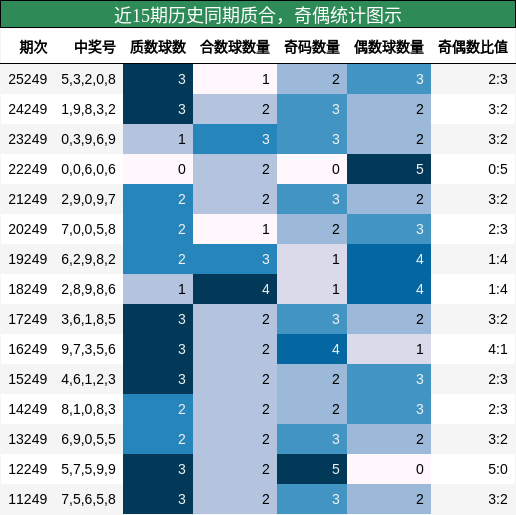 质合分析,奇偶分析